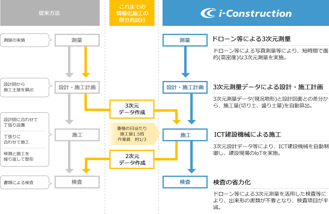 ICT技術の全面的な活用(土工)